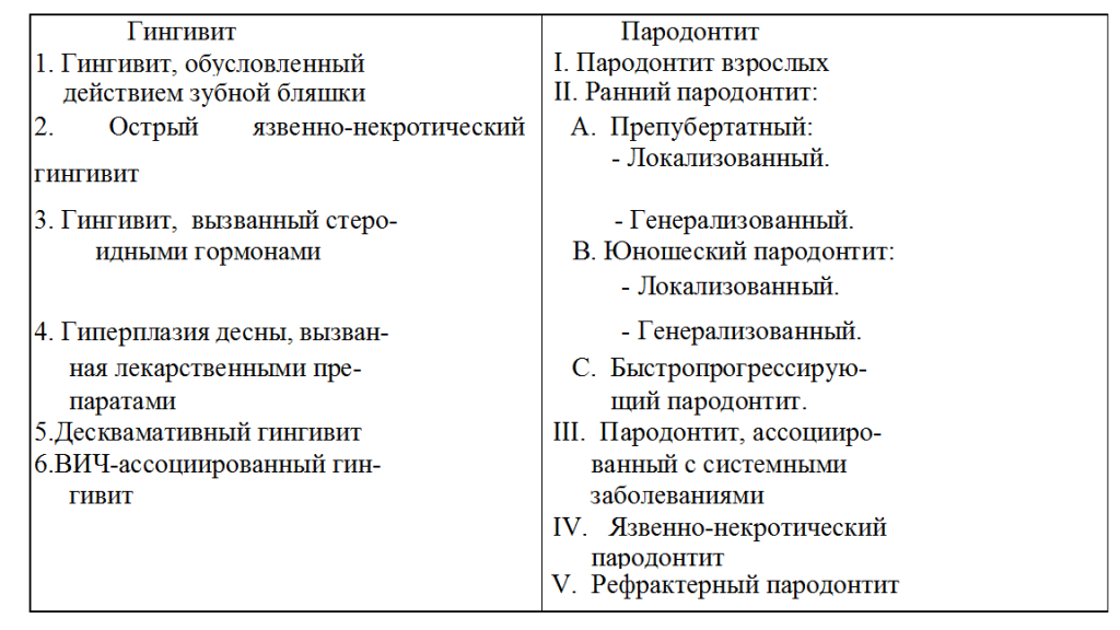 Классификация периодонтитов по мкб. Дифференциальная диагностика заболеваний пародонта. Дифференциальная диагностика заболеваний пародонта таблица. Гингивит и пародонтит дифференциальная диагностика. Агрессивные формы пародонтита.