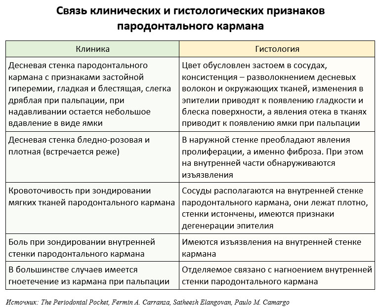 Связь признаков кармана