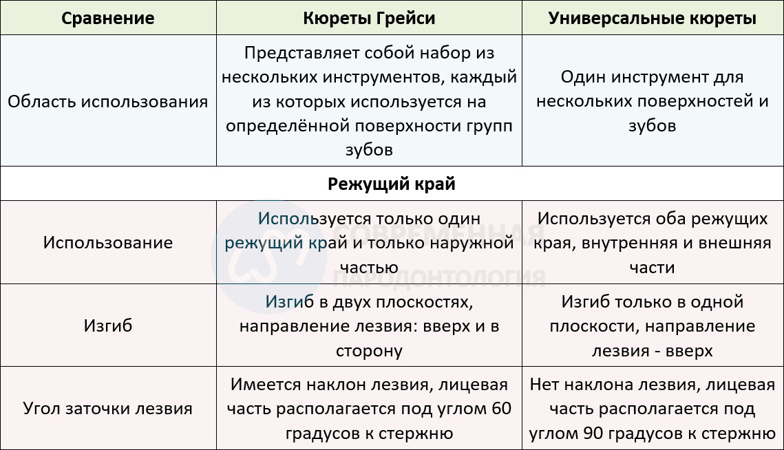 Сравнение зоноспецифичных и универсальных кюрет