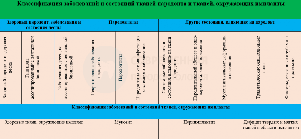 Заболевания тканей. Новая классификация заболеваний пародонта 2018. Классификация заболеваний пародонта 2017. Классификация воспалительных заболеваний пародонта 2001. Классификация болезней пародонта 1983.