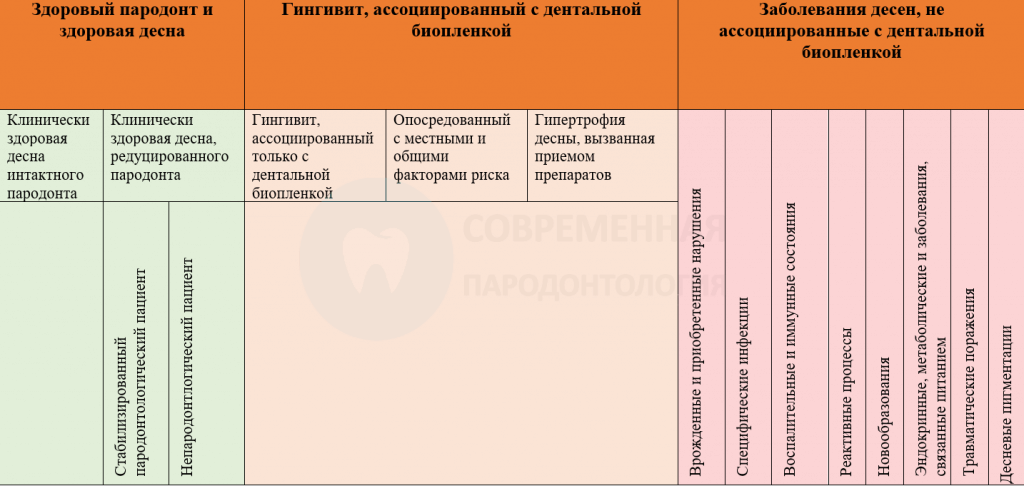 Классификация пародонта. Новая классификация заболеваний пародонта 2017. Классификация заболеваний пародонта воз. Классификация заболеваний пародонта 2018 Европерио. Классификация болезней пародонта 2001.