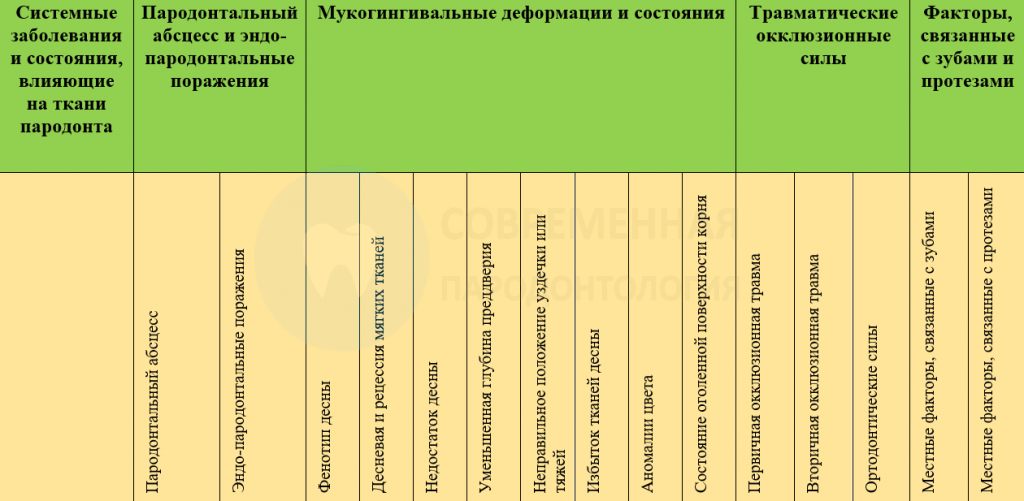 Классификация заболеваний пародонта. Классификация заболеваний пародонта 2018. Классификация болезней пародонта 2001. Новая классификация заболеваний пародонта. Клиническая классификация заболеваний пародонта 1980.