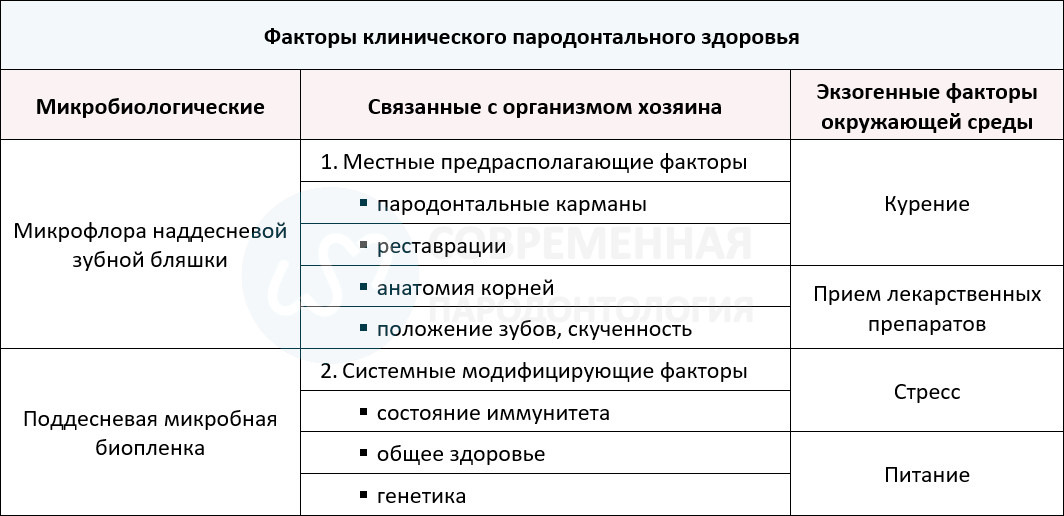 Факторы клинического пародонтального здоровья