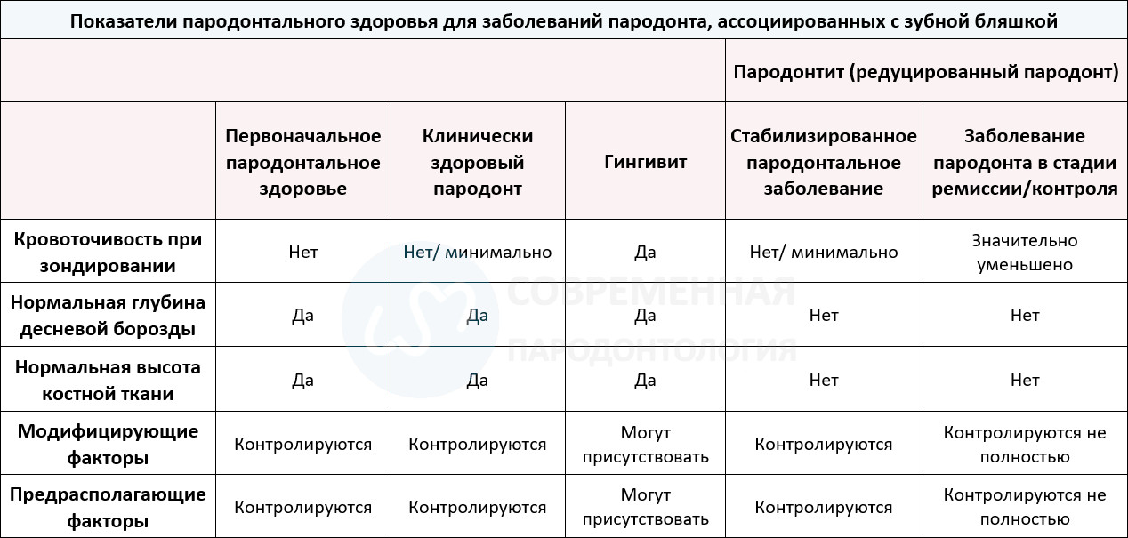 Показатели пародонтального здоровья для заболеваний пародонта, ассоциированных с зубной бляшкой