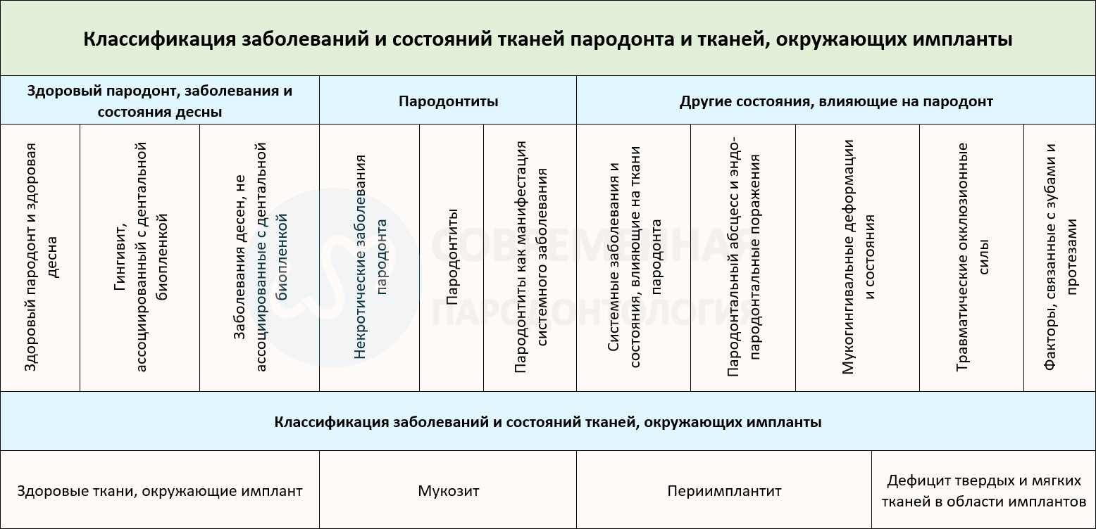 Классификация заболеваний и состояний тканей пародонта и тканей, окружающих импланты