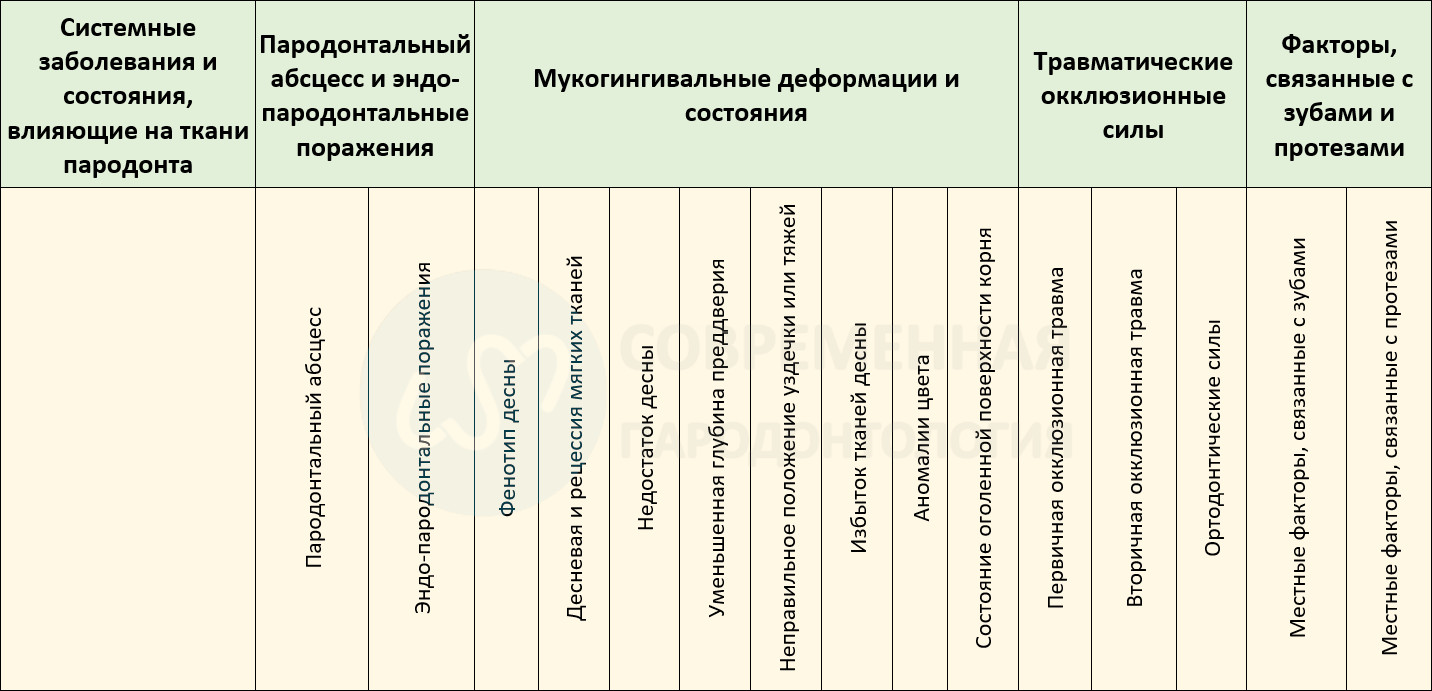 Системные заболевания, ассоциированные с потерей тканей пародонта