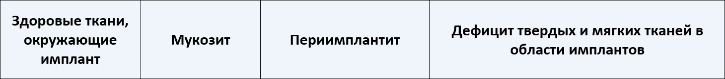Дефицит твердых и мягких тканей в области имплантов