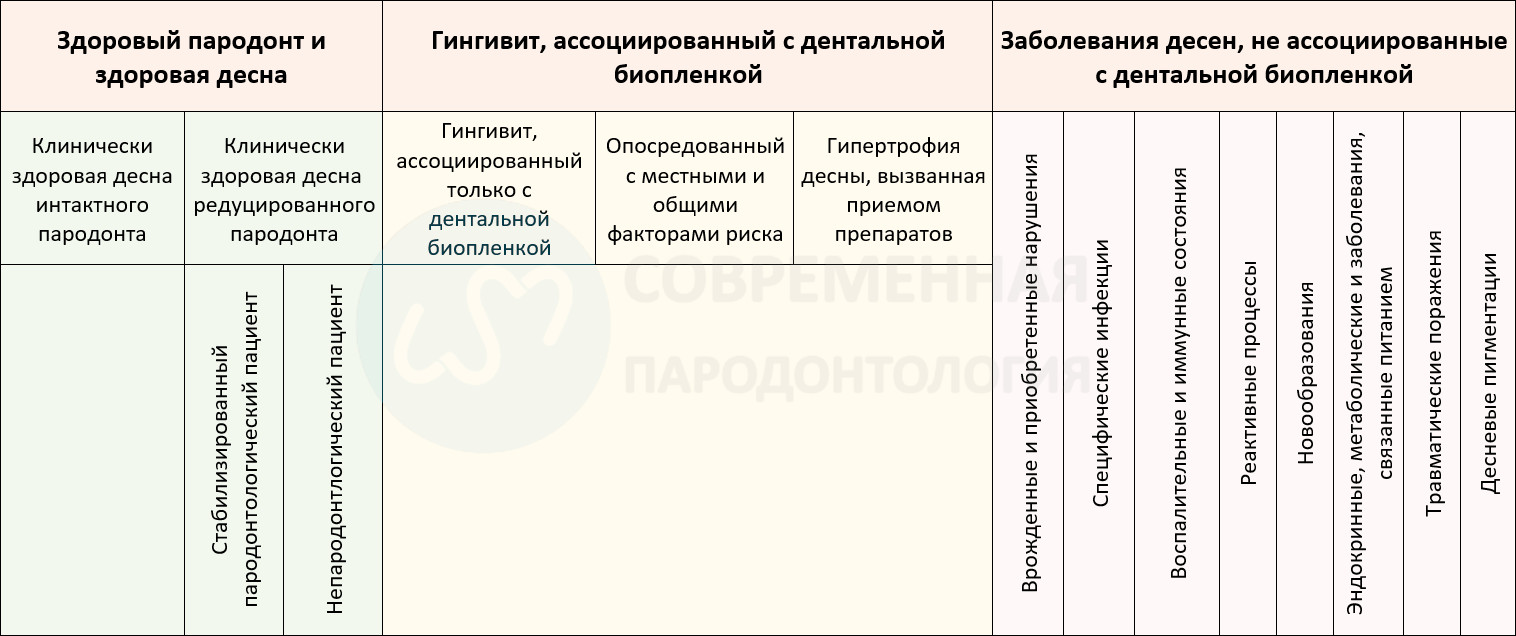 Пародонтальное здоровье, заболевания и состояния тканей десны