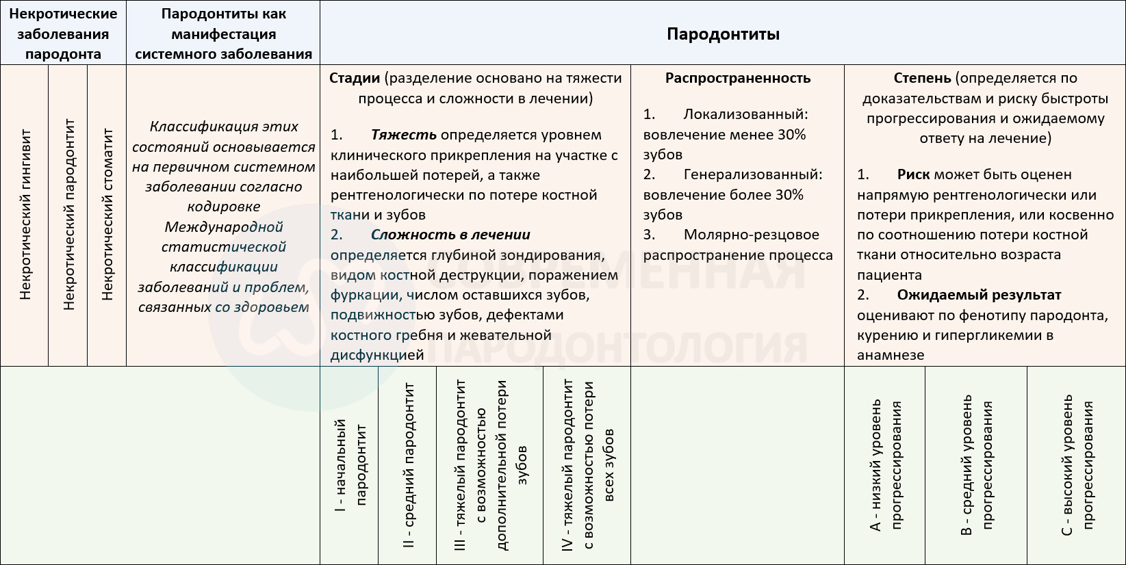Новая классификация пародонтита