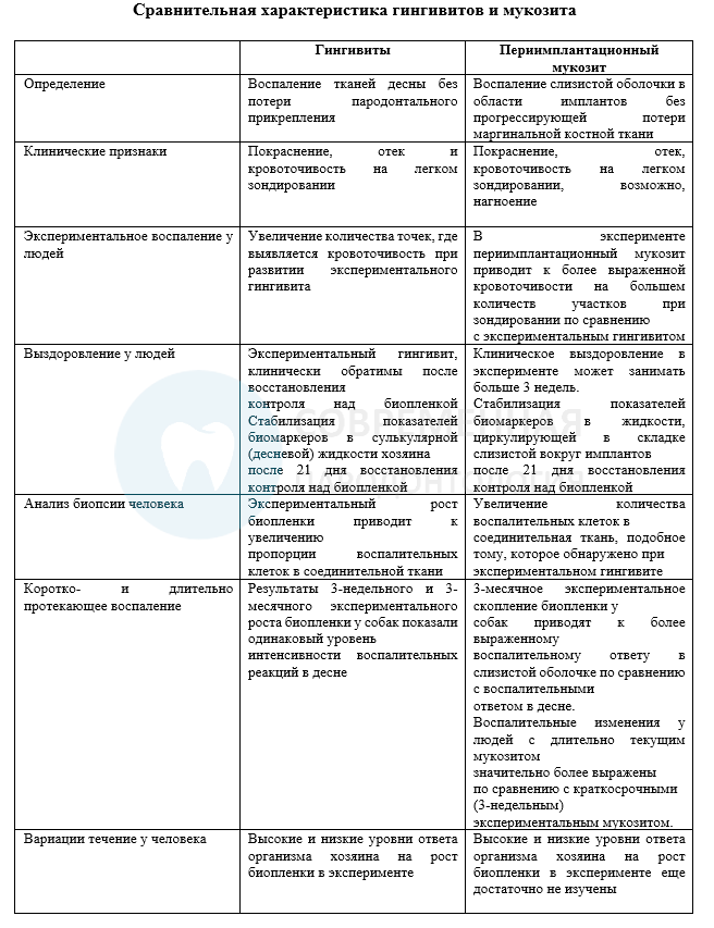 Степени мукозита ротовой полости. Мукозиты при химиотерапии это. Степень тяжести мукозита. Мукозит после имплантации схема.