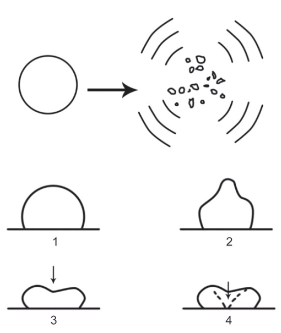 Картина свободного,коллапсирующего пузыря, разрывающегося на более мелкие фрагменты и излучающего ударную волну. (1) пузырь на твердой поверхности; (2) подвергается деформации; (3) создание высокоскоростной струи жидкости; (4) струя пробивает пузырь и повреждает твердую поверхность