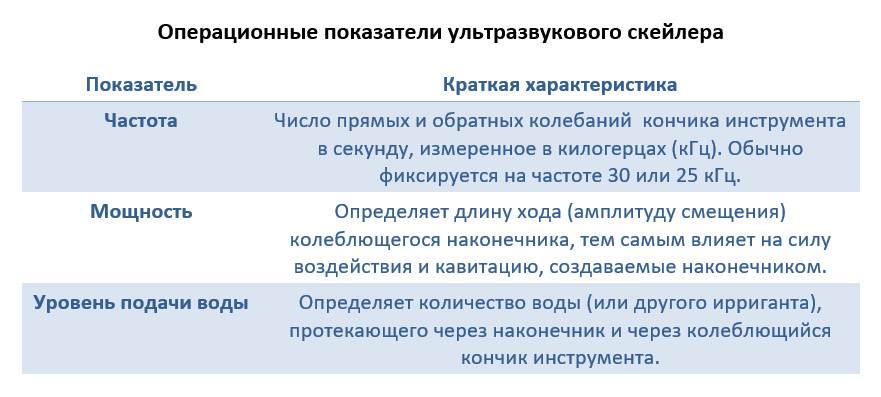 Операционные показатели ультразвукового скейлера