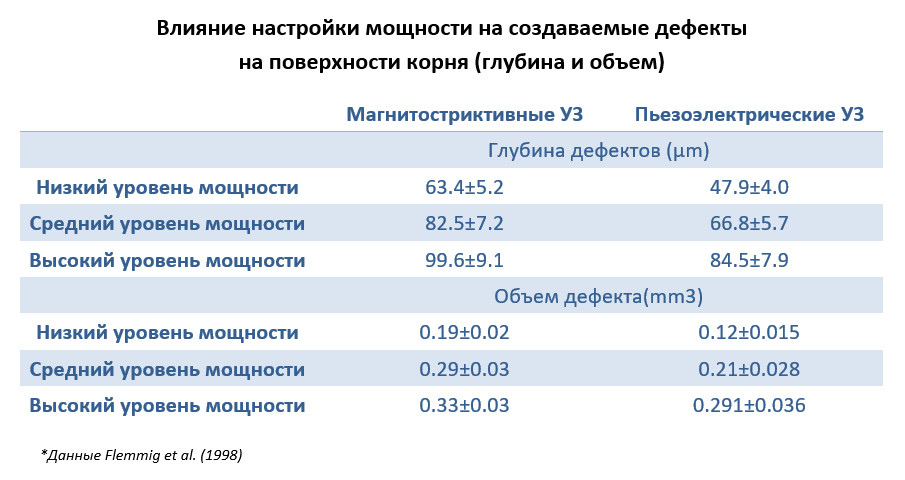 Влияние настройки мощности