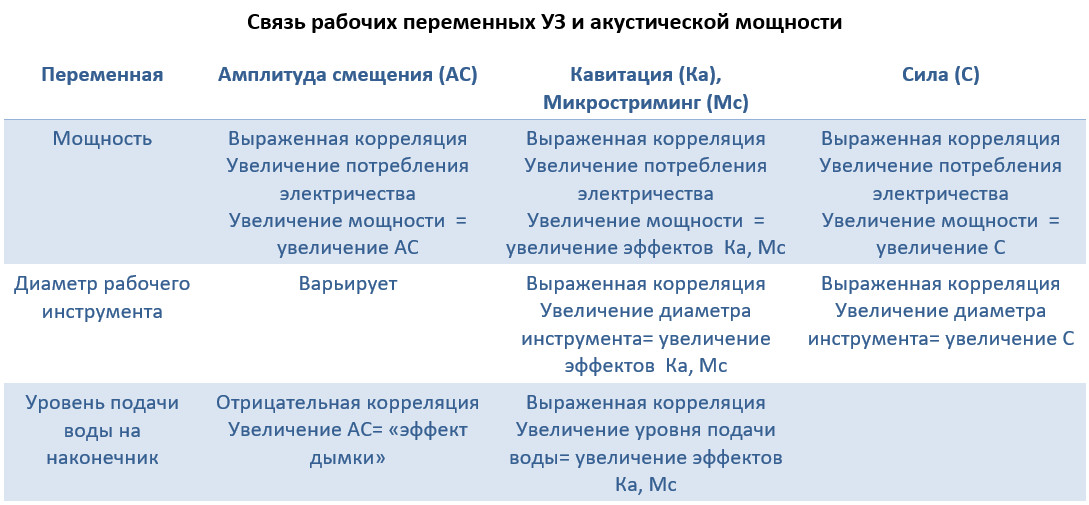 Связь рабочих переменных УЗ