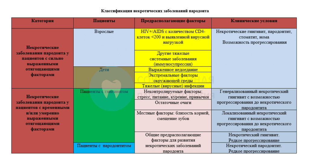 Факторы заболеваний пародонта. Классификация заболеваний пародонта 1983. Классификация заболевания паро. Классификация пародон. Классификация пародонтита.