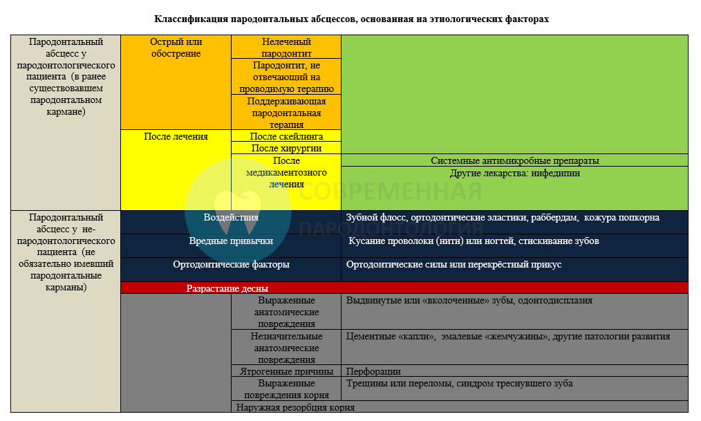 Схема лечения пародонтита