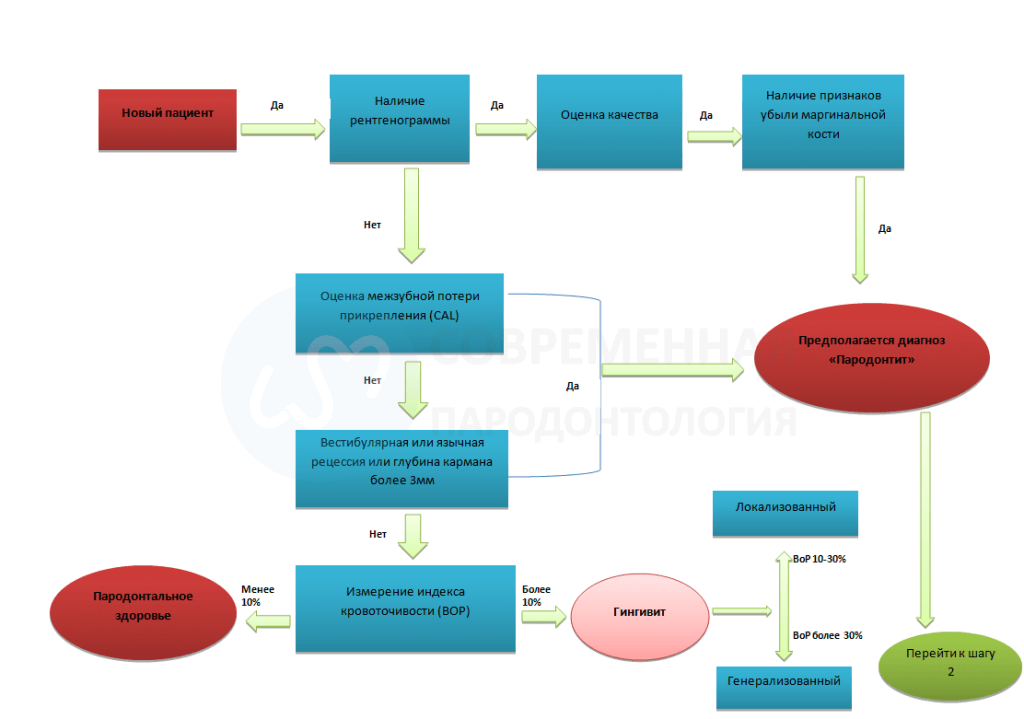 Новая классификация. Новая классификация заболеваний пародонта 2018. Новая классификация заболеваний пародонта. Классификация заболеваний пародонта схема. Обследование пародонта схема осмотр.