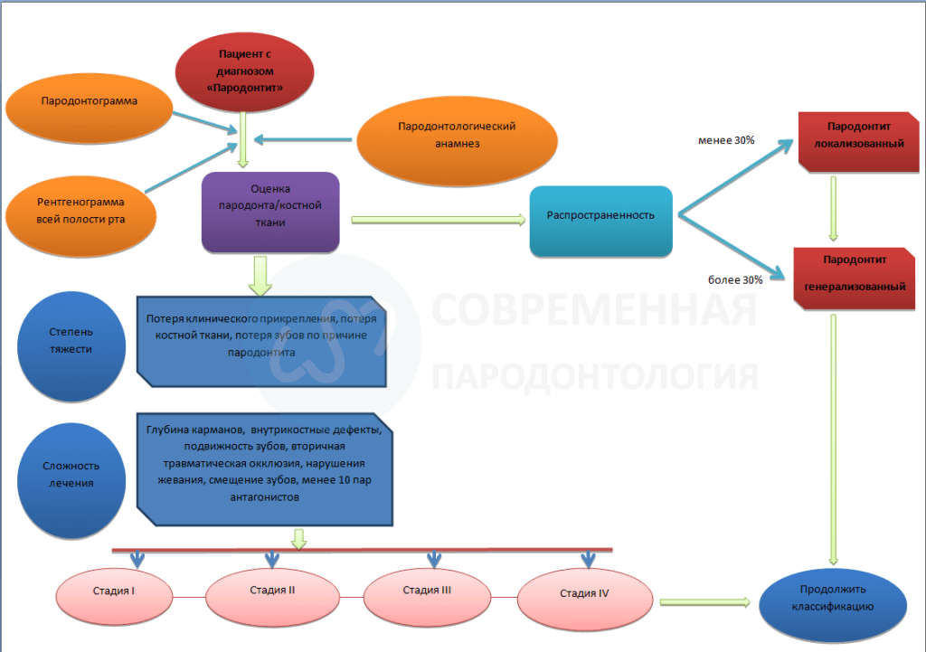 Составление плана лечения пациентов с патологией пародонта