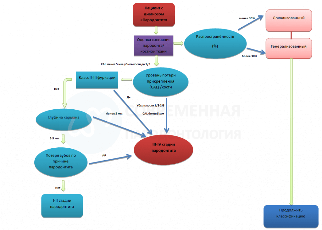 Классификация заболеваний пародонта. Распространенность пародонтита в мире. Дифференциальная диагностика локализованного пародонтита. Новая классификация заболеваний пародонта. Схема обследования пациента с пародонтитом.