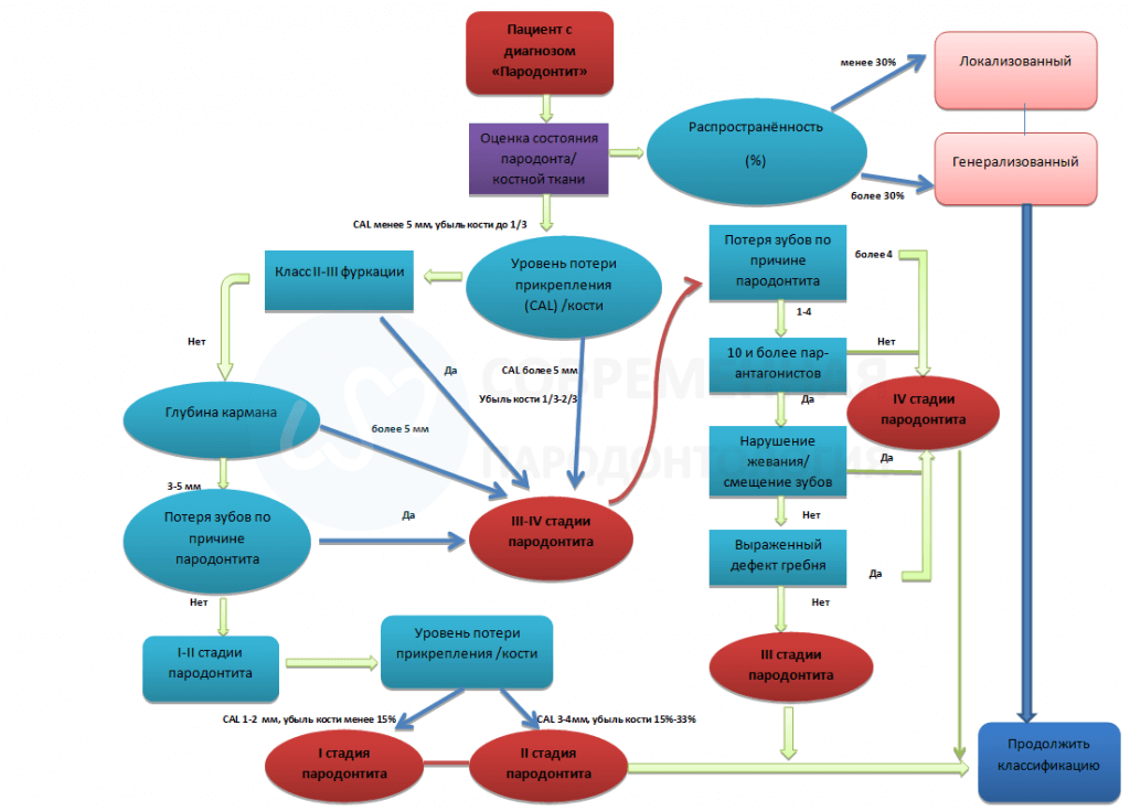 Патогенез пародонта. Патогенез заболеваний пародонта схема. Схема этиологии заболеваний пародонта. Этапы патогенеза заболеваний пародонта. Пародонтит патогенез схема.