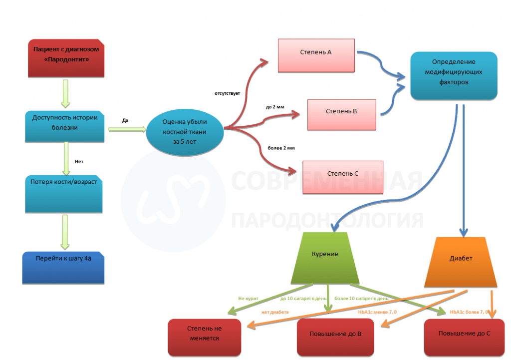 Классификация заболеваний пародонта. Классификация заболеваний пародонта 2018 года. Европерио классификация пародонта. Классификация заболеваний пародонта европейской классификации 2018. Классификация пародонтита Ереван 2019.