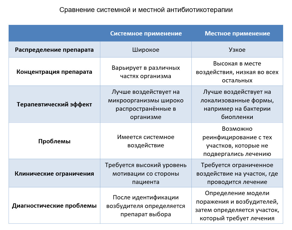 Современная пародонтология - Антибиотики в пародонтологии. Часть 1. Общие  принципы и системная антибиотикотерапия