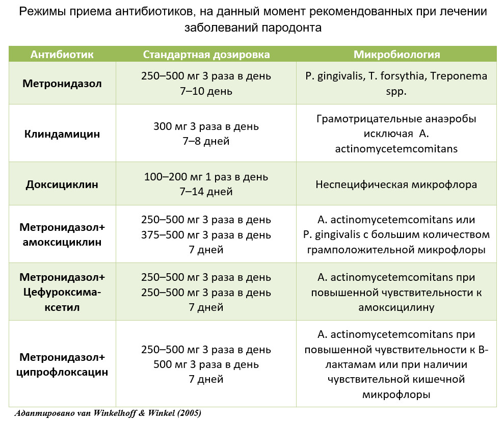 Современная пародонтология - Антибиотики в пародонтологии. Часть 1. Общие  принципы и системная антибиотикотерапия