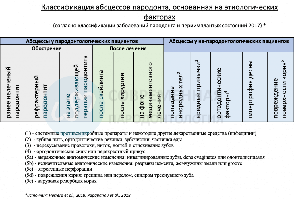 абсцессы_таблица_лого