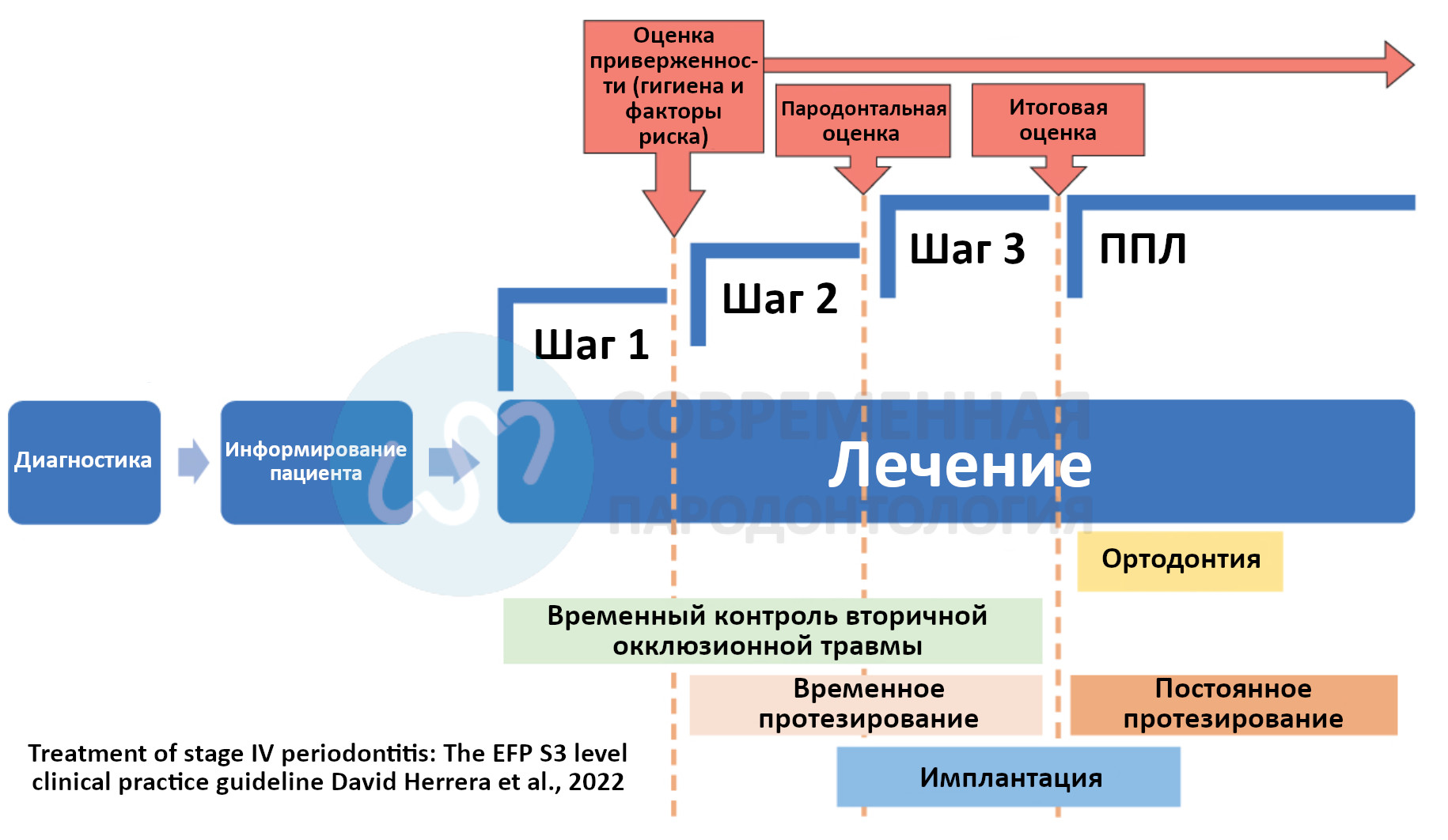 Визуализация сроков и последовательности ортодонтического и пародонтологического лечения