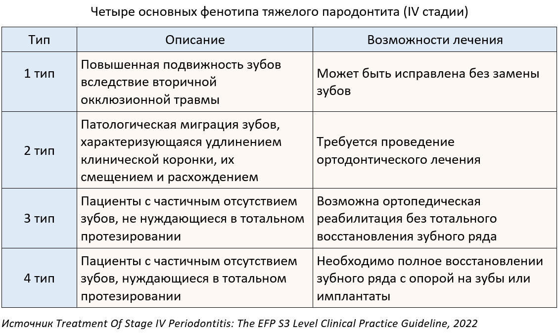 В таблице ниже представлены 4 типа случаев, которые упоминаются в клинических рекомендациях