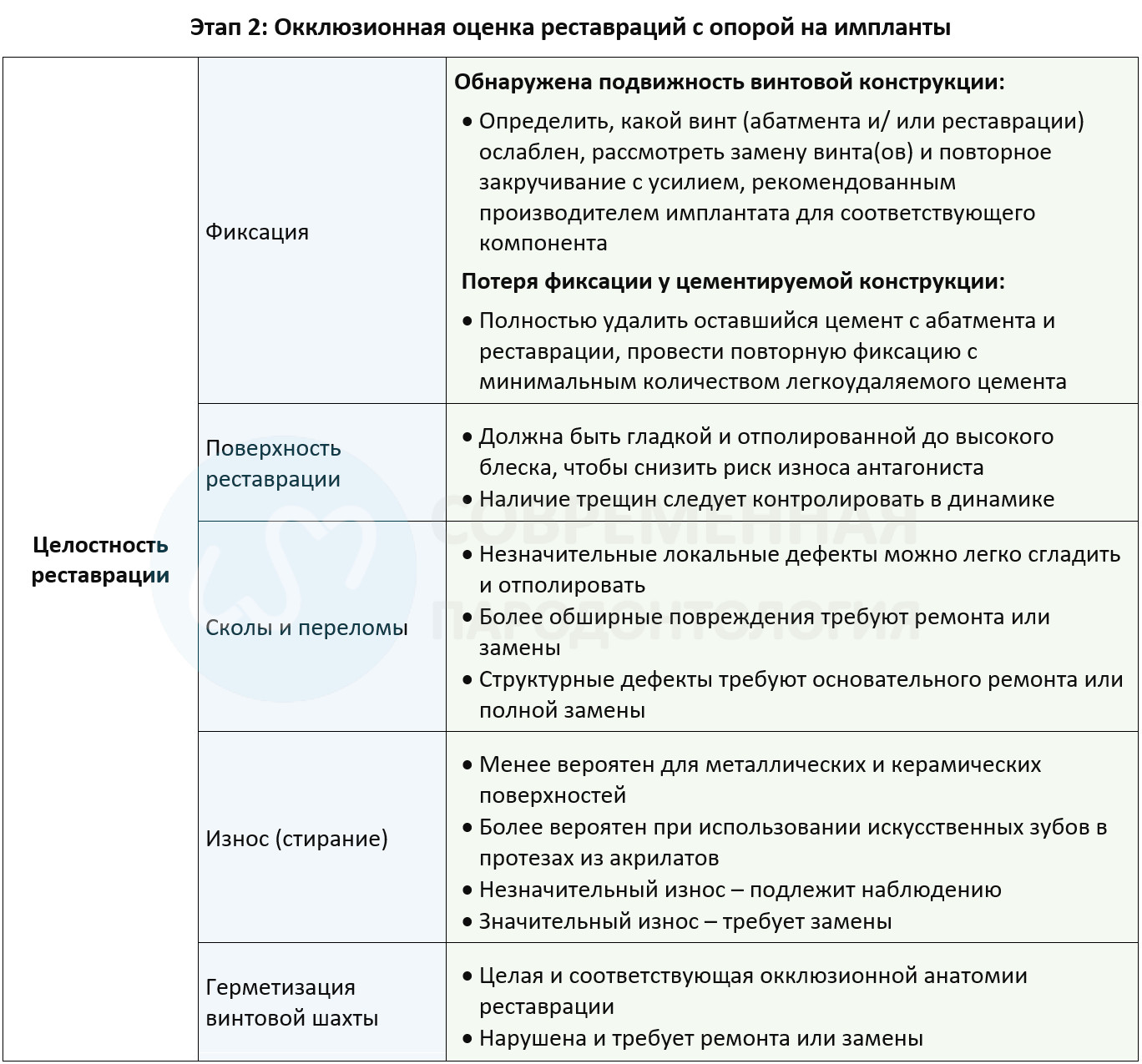 Окклюзионная оценка реставраций с опорой на импланты