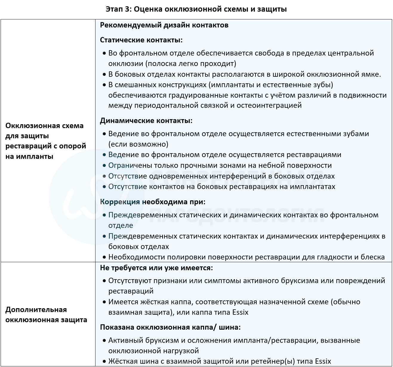 Оценка окклюзионной схемы и защиты