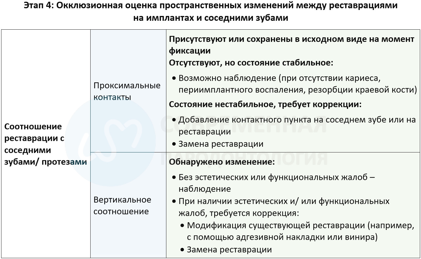 Окклюзионная оценка пространственных изменений между реставрациями на имплантах и соседними зубами