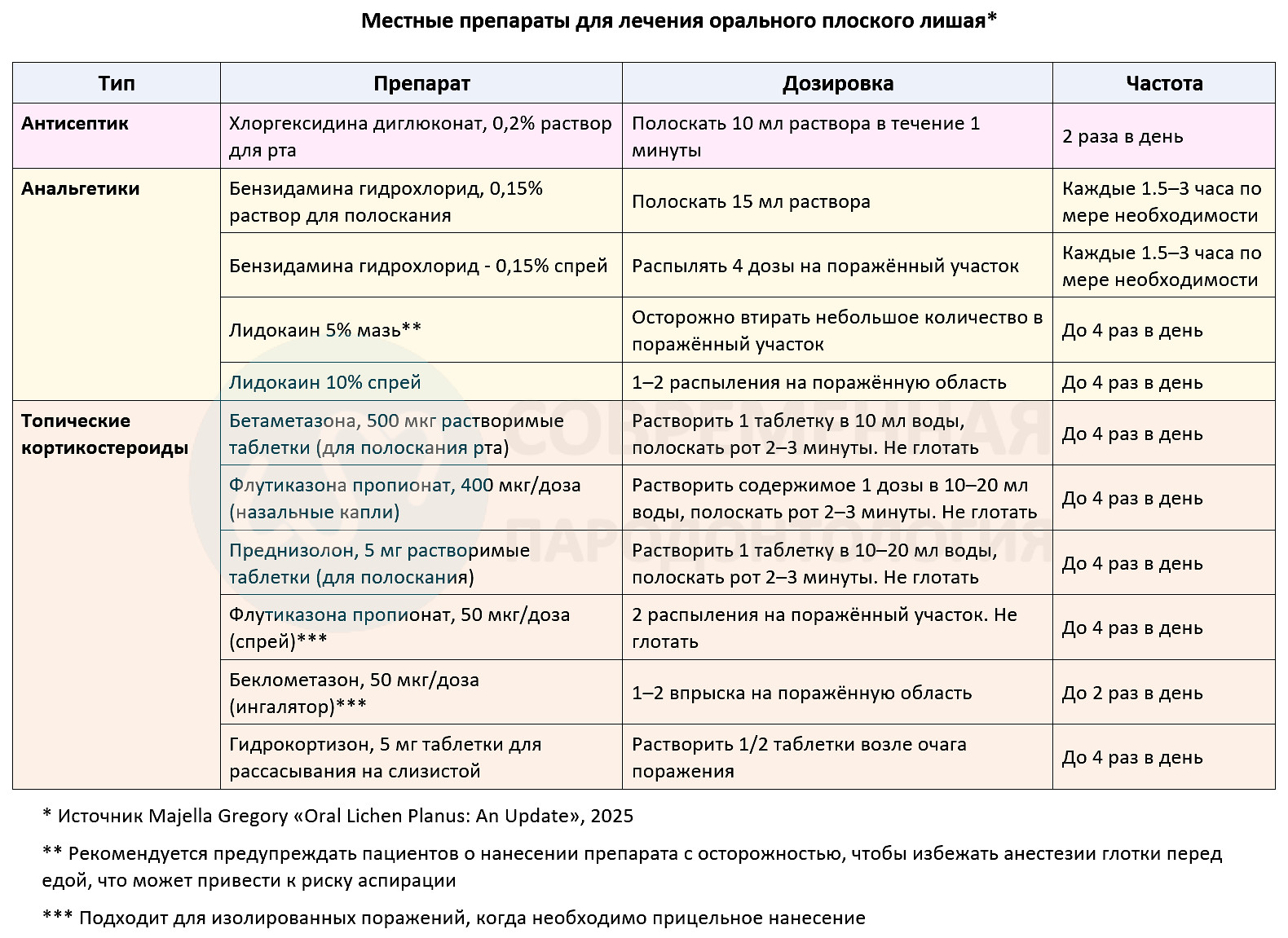 Местные препараты для лечения орального плоского лишая
