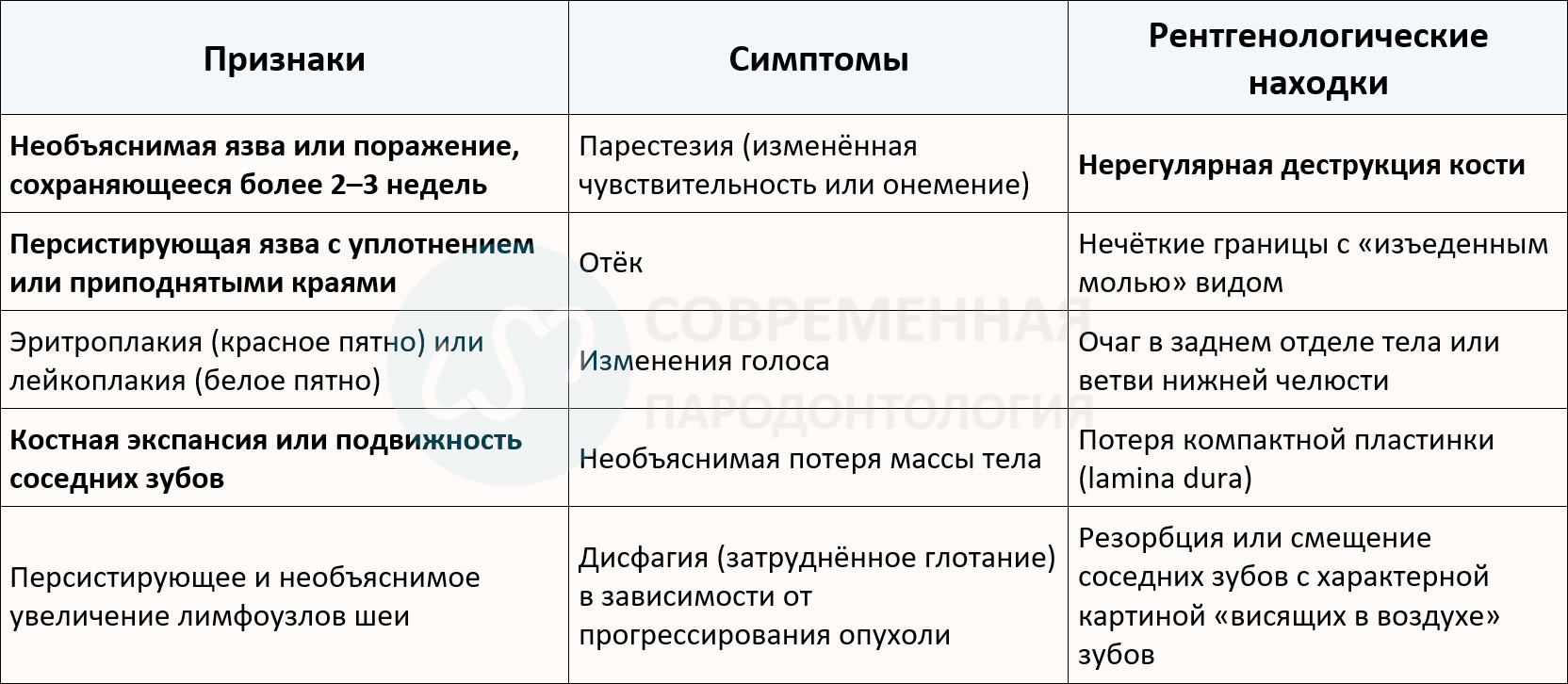 Наиболее распространённые клинические признаки и симптомы плоскоклеточного рака полости рта