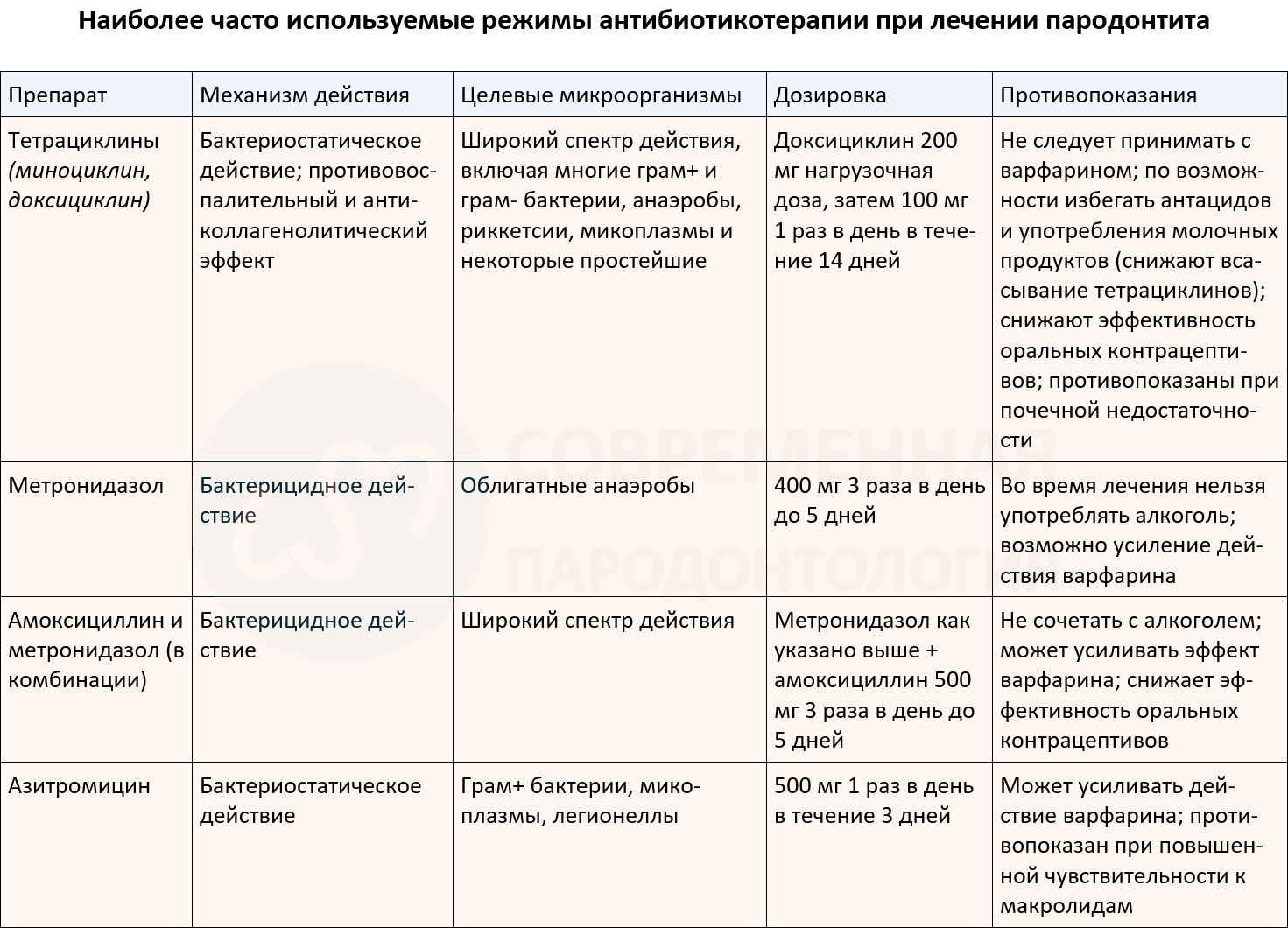 Наиболее часто используемые режимы антибиотикотерапии при лечении пародонтита