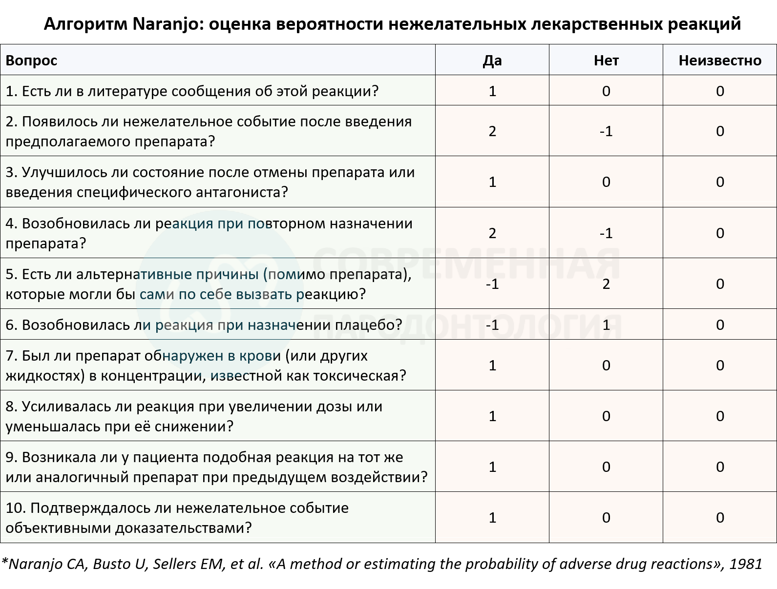 Алгоритм Naranjo: оценка вероятности нежелательных лекарственных реакций