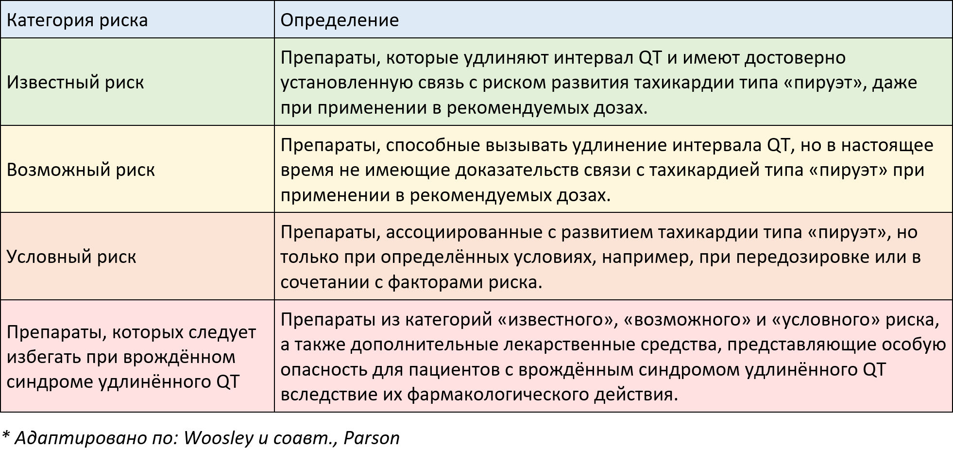 Категории риска лекарственно-индуцированного удлинения интервала QT / развития тахикардии типа "пируэт"