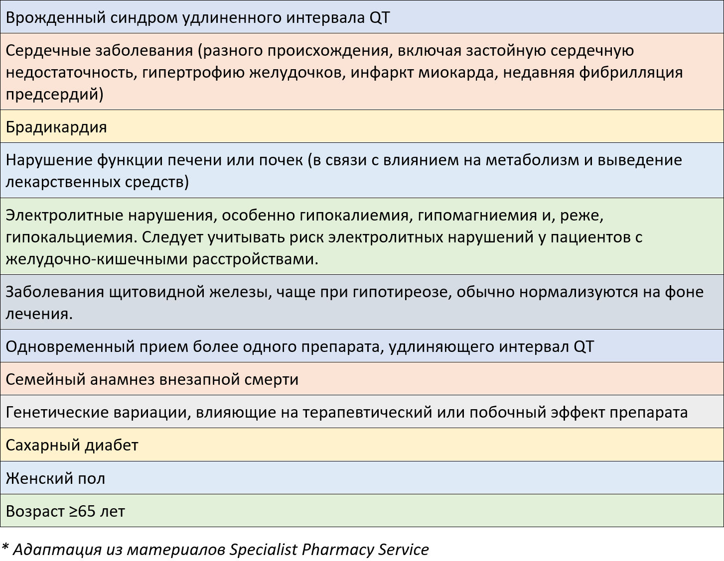 Факторы, повышающие риск лекарственно-индуцированного удлинения интервала QT*