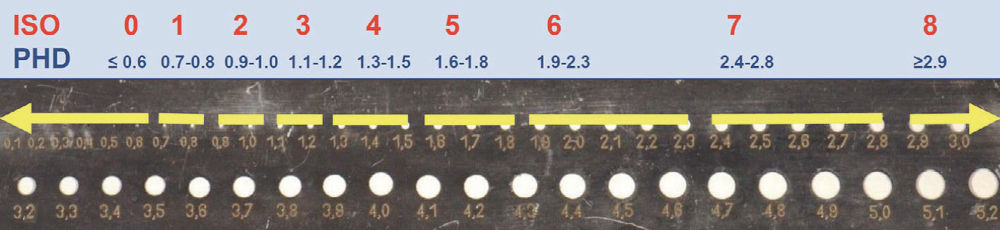 Обозначения размеров ISO (от 0 до 8)