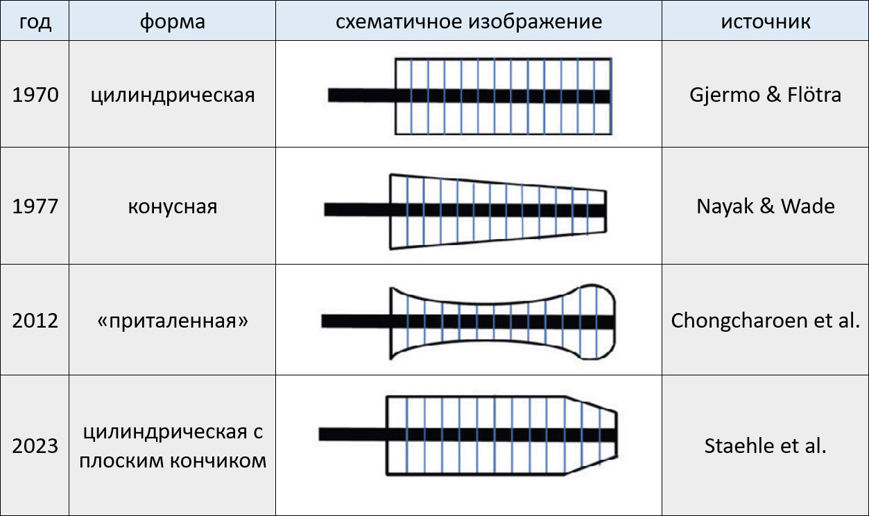 Историческое развитие конструкций межзубных ёршиков в продольном сечении