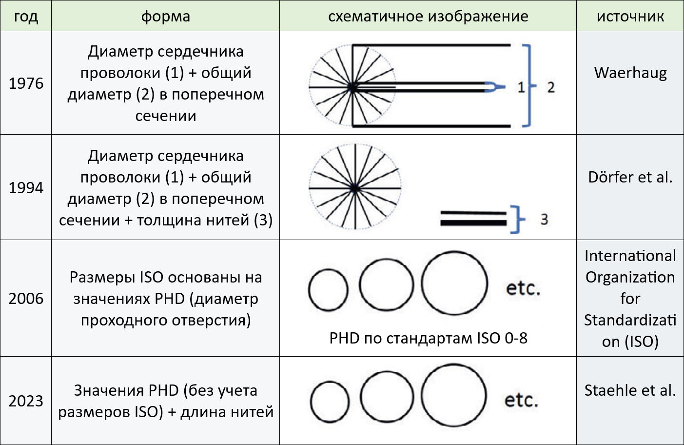 Историческое развитие принципов обозначения и классификации межзубных ёршиков