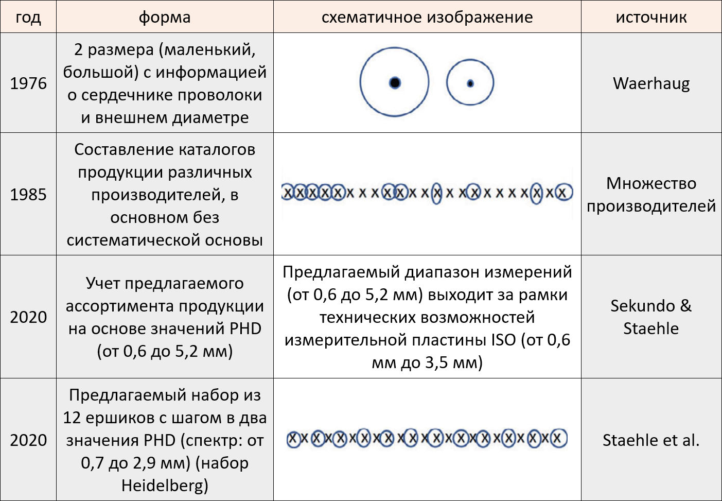 Историческое развитие ассортиментов межзубных ёршиков с доступными размерами