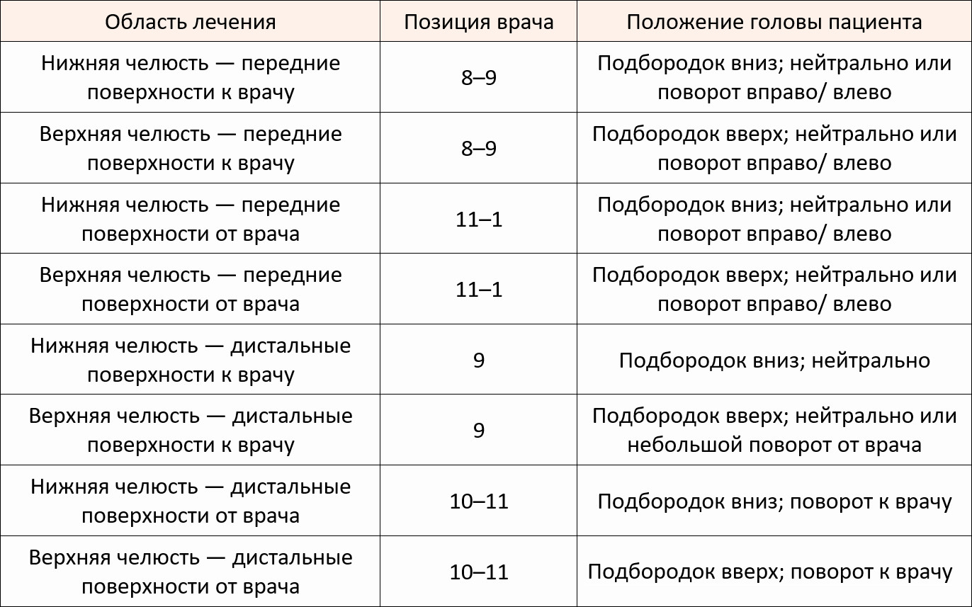 Краткое резюме по позиционированию врача