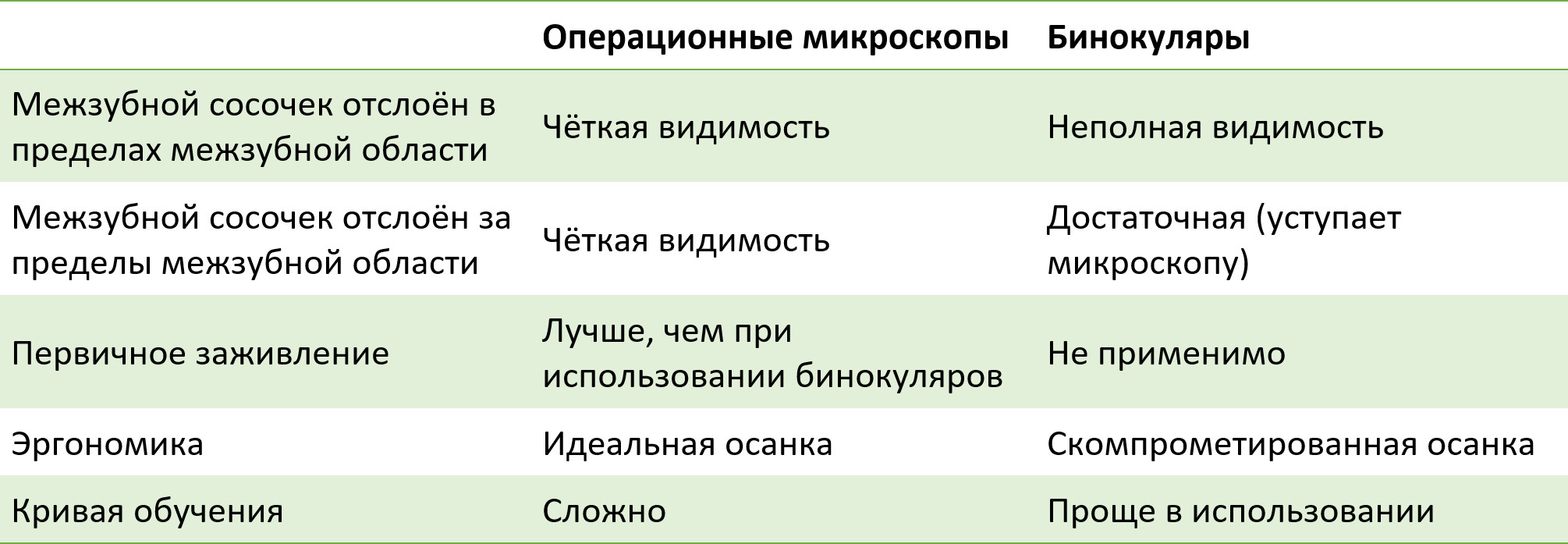 Сравнение операционных микроскопов и бинокуляров