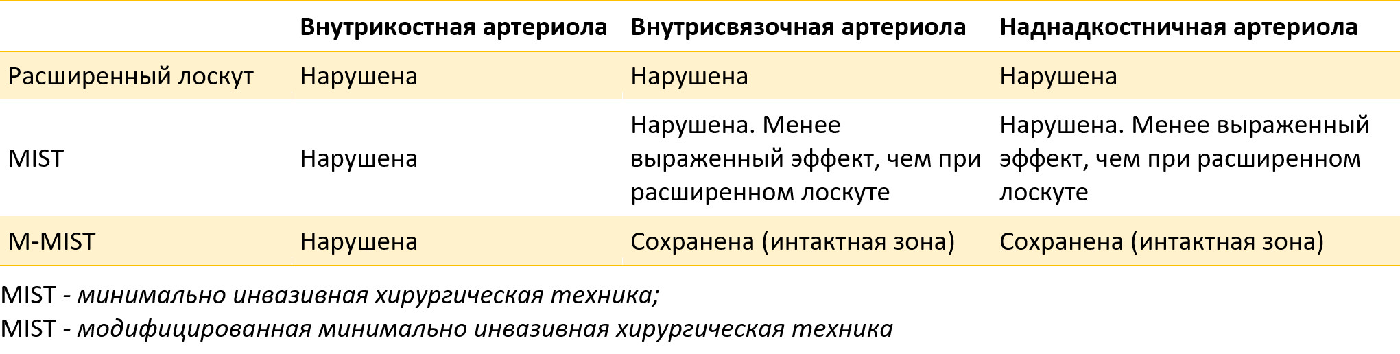 Взаимосвязь между кровоснабжением межзубной области и дизайнами лоскутов
