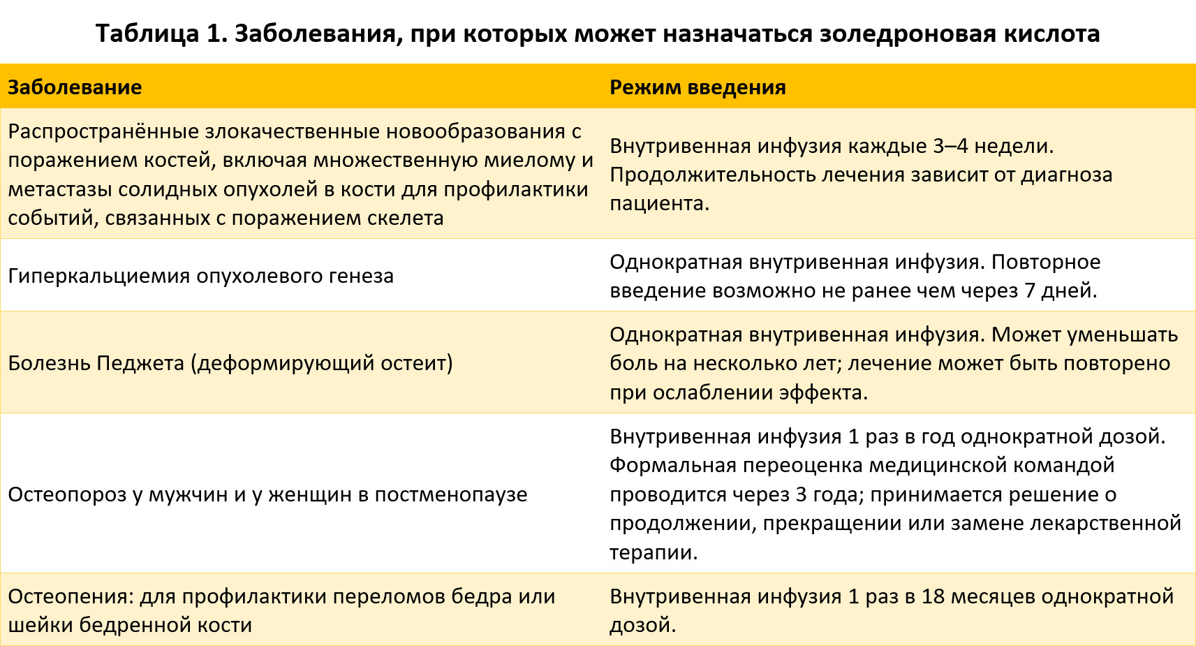 Заболевания, при которых может назначаться золедроновая кислота