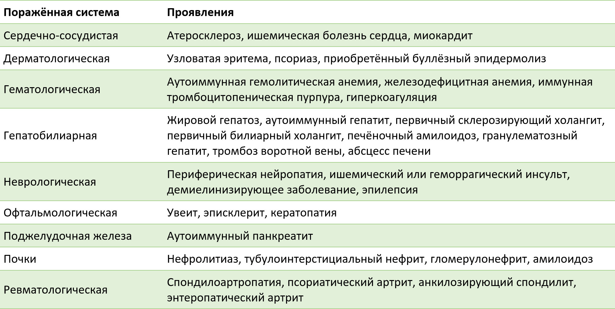 Таблица 1. Внекишечные проявления болезни Крона