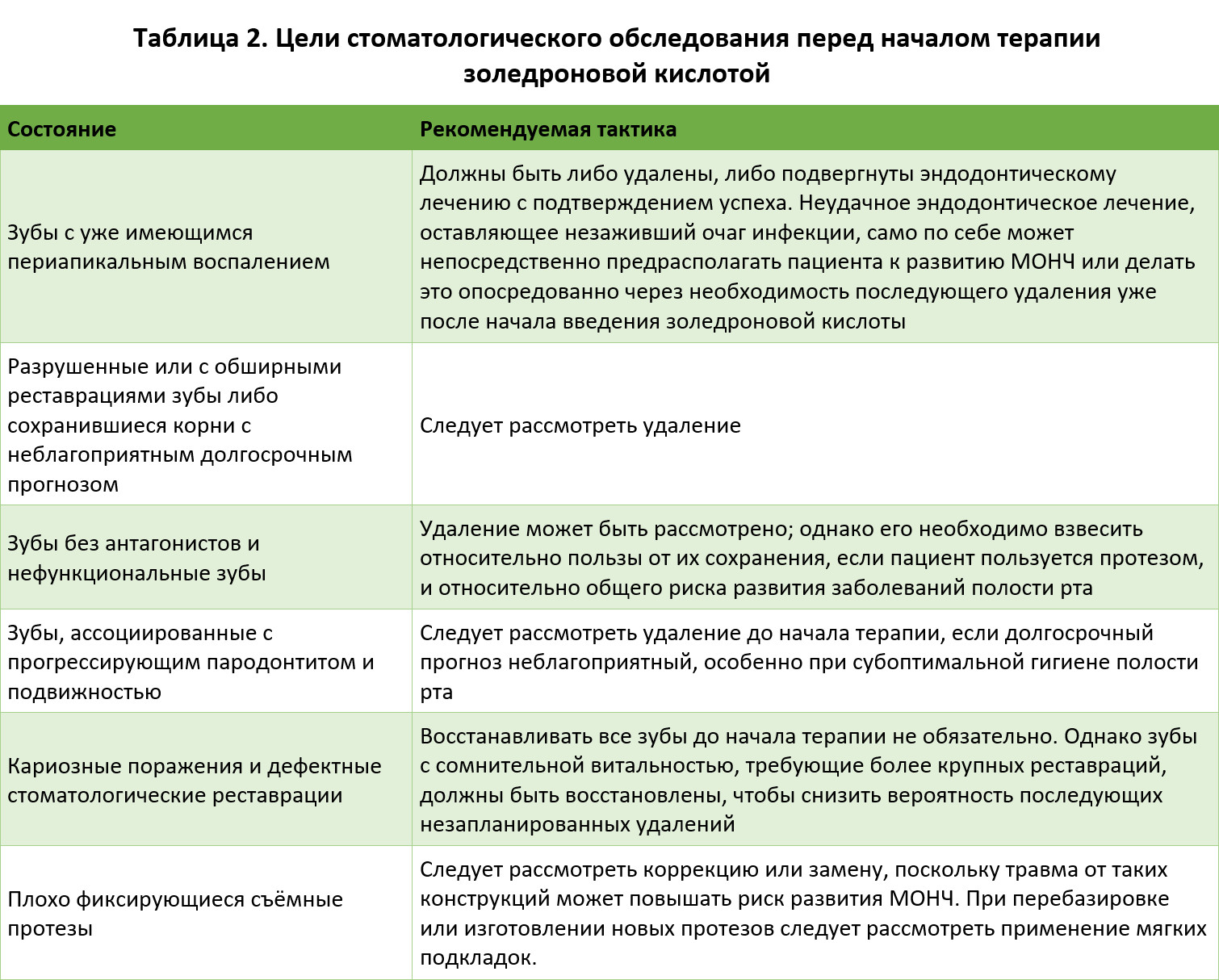Цели стоматологического обследования перед началом терапии золедроновой кислотой