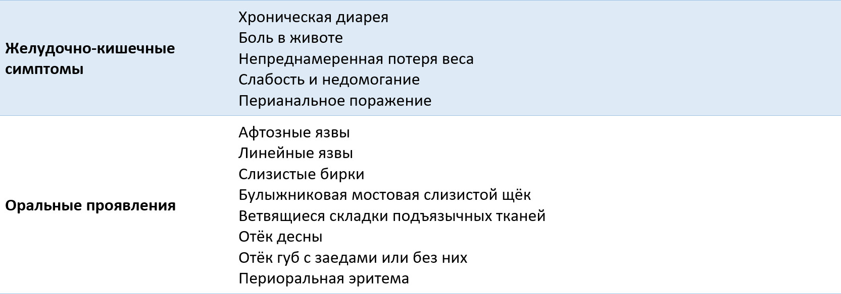 Таблица 2. Желудочно-кишечные симптомы и оральные проявления болезни Крона